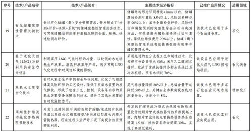 工信部印发石化化工行业鼓励推广应用的技术和产品目录 第一批