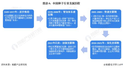 预见2023 2023年中国种子行业全景图谱 附市场现状 竞争格局及发展趋势等