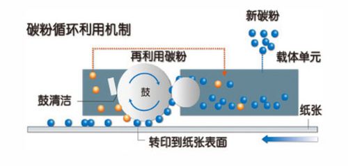 零废粉技术更环保 柯尼卡美能达bizhub 266i值得买